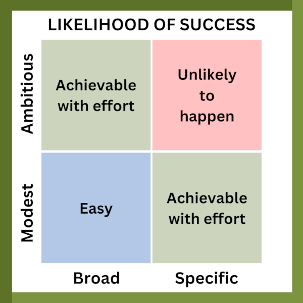 Goal outcome matrix